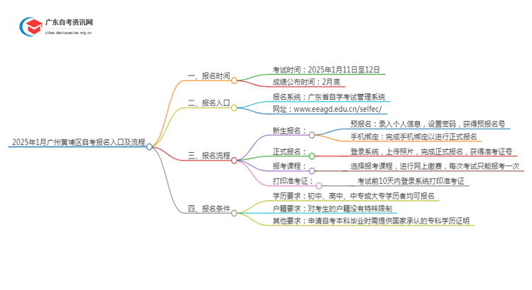 2025年1月[广州黄埔区]自考报名入口及流程（内附报名须知）思维导图