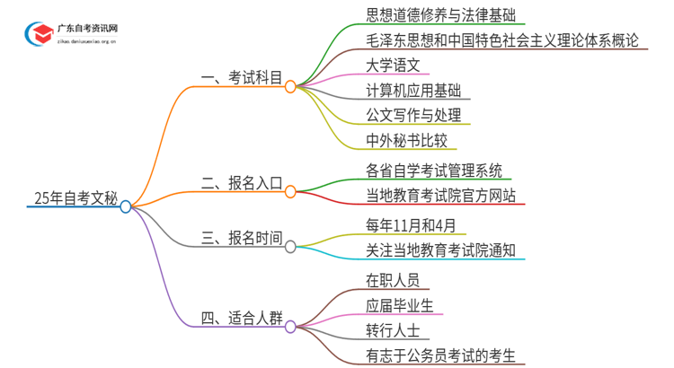 25年自考文秘考什么？要怎么复习？思维导图