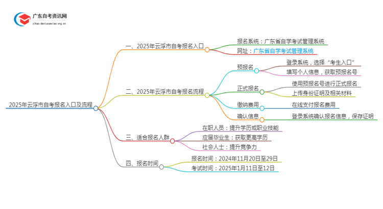 2025年1月[云浮市]自考报名入口及流程（内附报名须知）思维导图