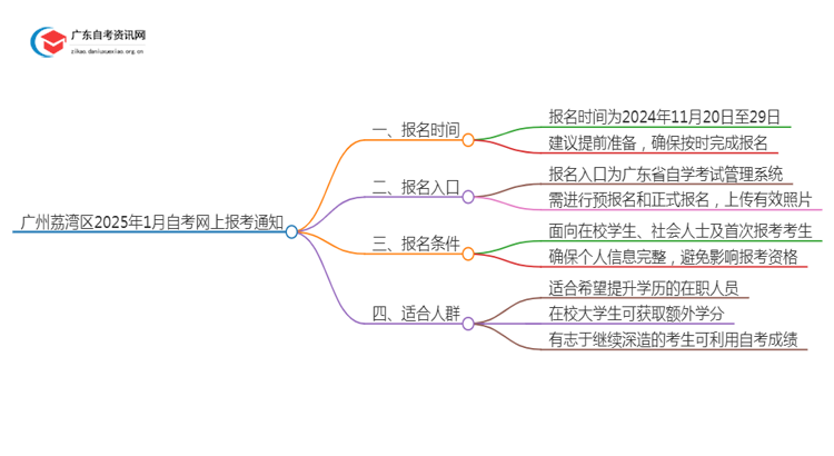 广州荔湾区2025年1月自考网上报考通知思维导图