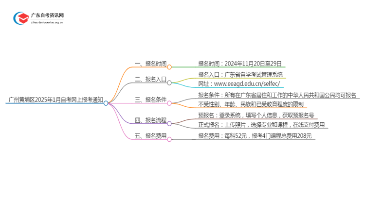 广州黄埔区2025年1月自考网上报考通知思维导图