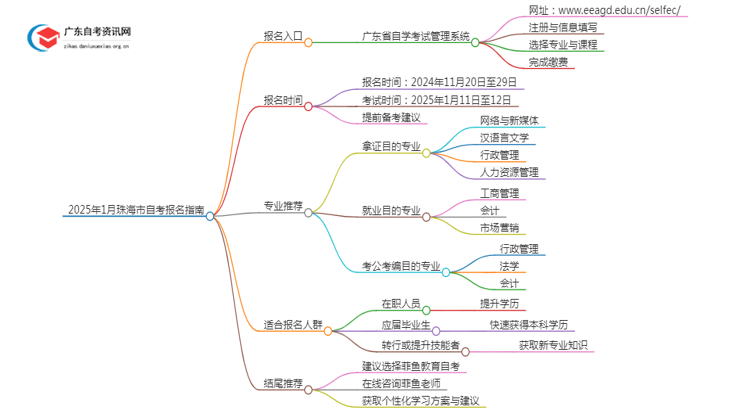 2025年1月[珠海市]自考报名入口及流程（内附报名须知）思维导图