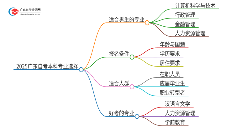 2025广东自考本科考什么专业好就业呢男生思维导图