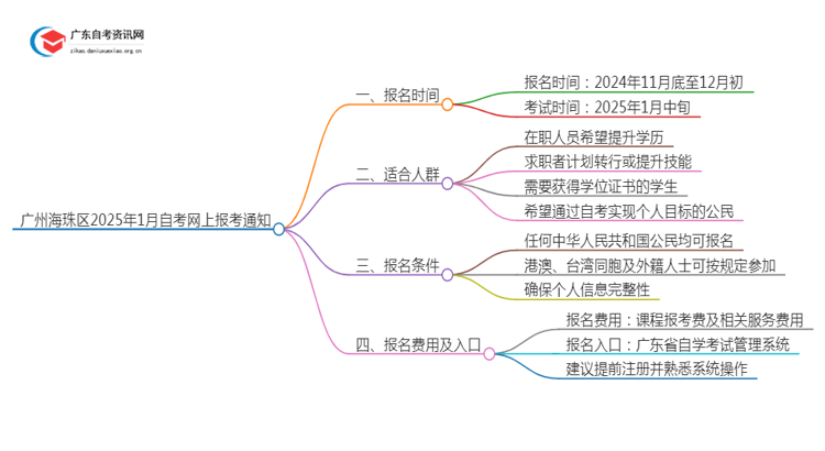 广州海珠区2025年1月自考网上报考通知思维导图