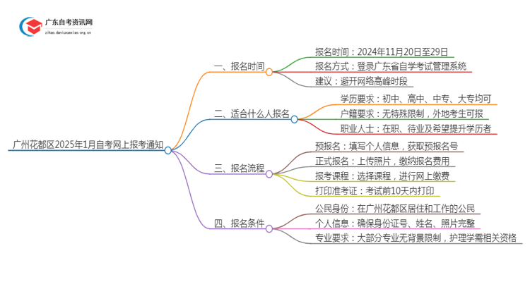 广州花都区2025年1月自考网上报考通知思维导图