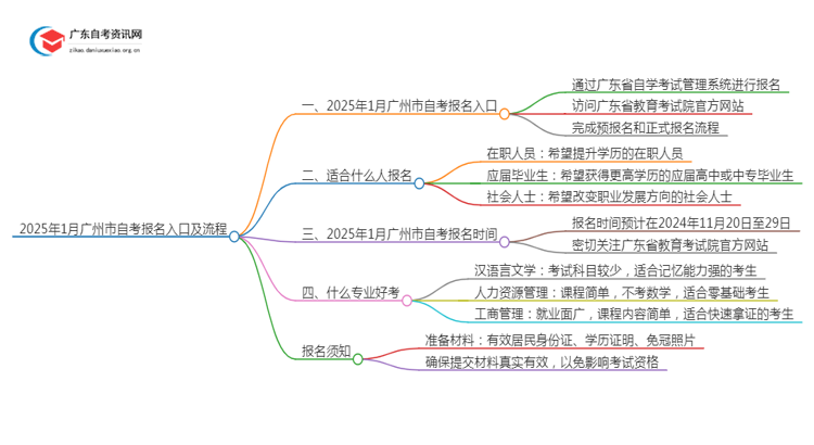 2025年1月[广州市]自考报名入口及流程（内附报名须知）思维导图