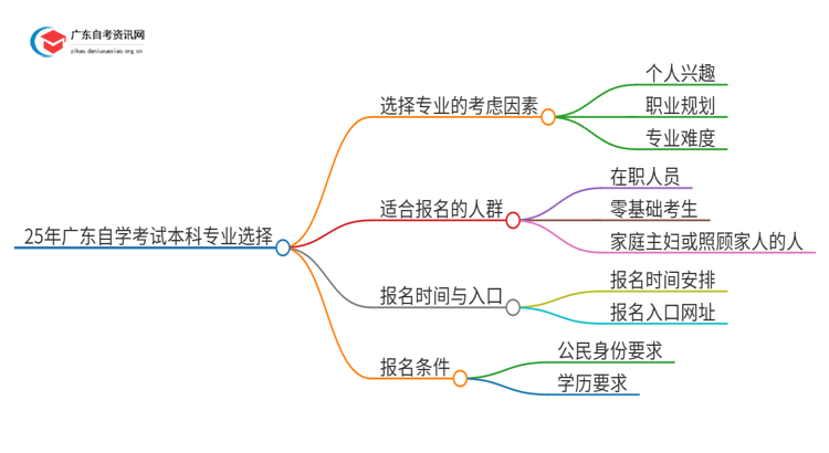 25年广东自学考试本科报考专业怎么选择思维导图