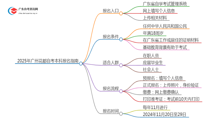 2025年【广州花都】自考本科报名入口、流程思维导图