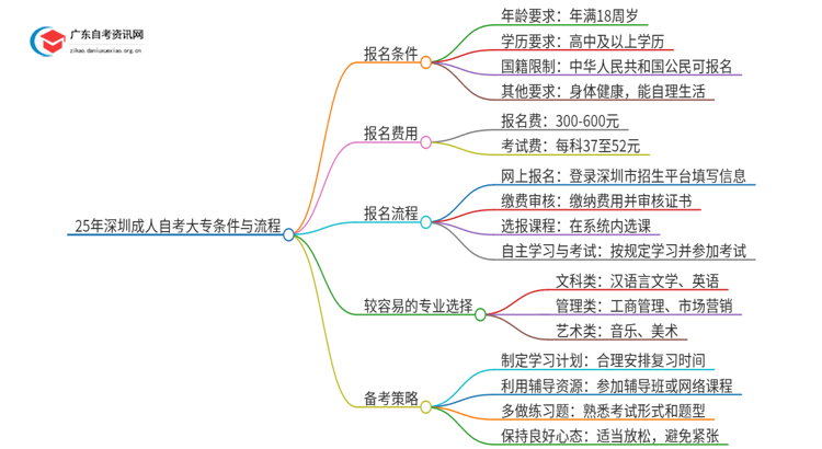 25年深圳成人自考大专需要什么条件思维导图