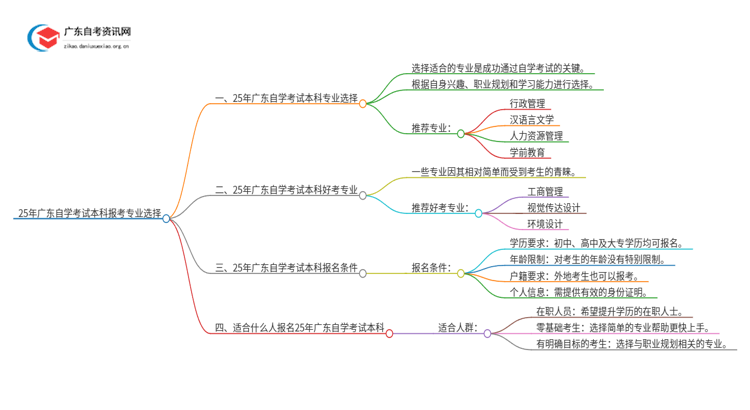 25年广东自学考试本科报考专业怎么选的思维导图