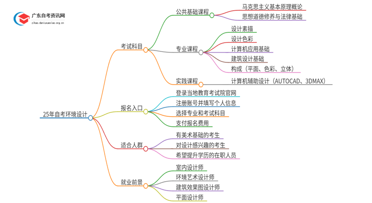 25年自考环境设计考什么？要怎么复习？思维导图