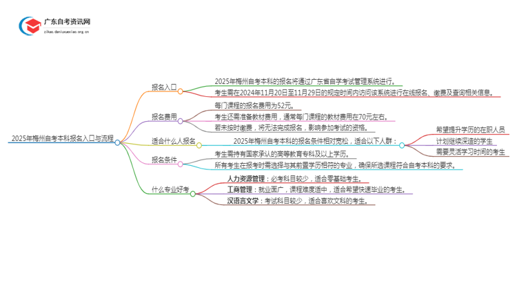 2025年【梅州】自考本科报名入口、流程思维导图