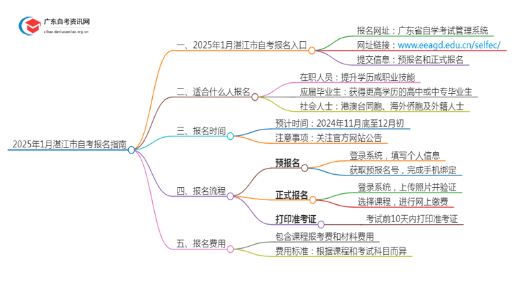 2025年1月[湛江市]自考报名入口及流程（内附报名须知）思维导图