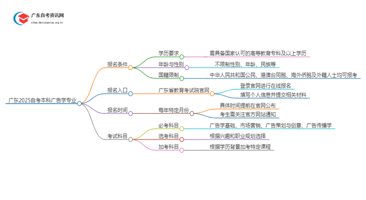 广东2025自考本科广告学专业的条件是什么？思维导图