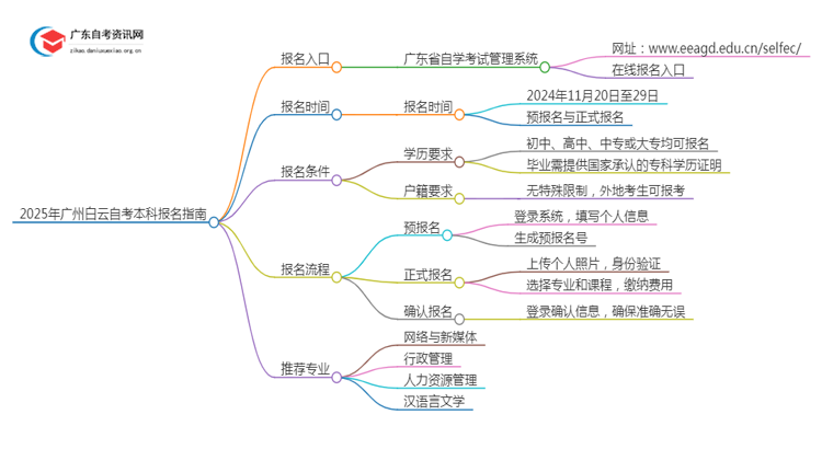 2025年【广州白云】自考本科报名入口、流程思维导图