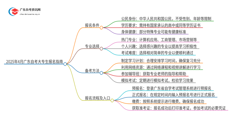 2025年4月广东自考大专生需要什么条件呢思维导图