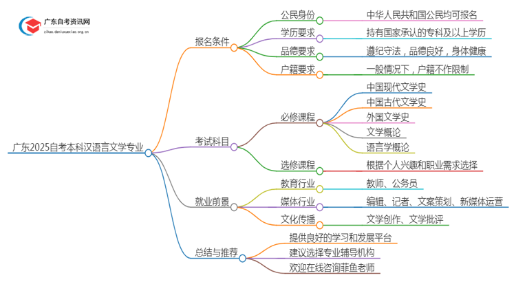 广东2025自考本科汉语言文学专业的条件是什么？思维导图