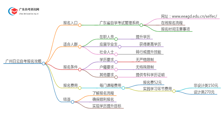 [广州白云]自考报名最全攻略2025+指南思维导图