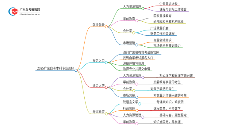 2025广东自考本科专业什么专业好找工作思维导图