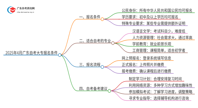 年4月广东自考大专报考条件学历要求多少思维导图