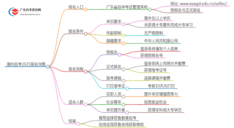 [潮州]自考报名最全攻略2025+指南思维导图