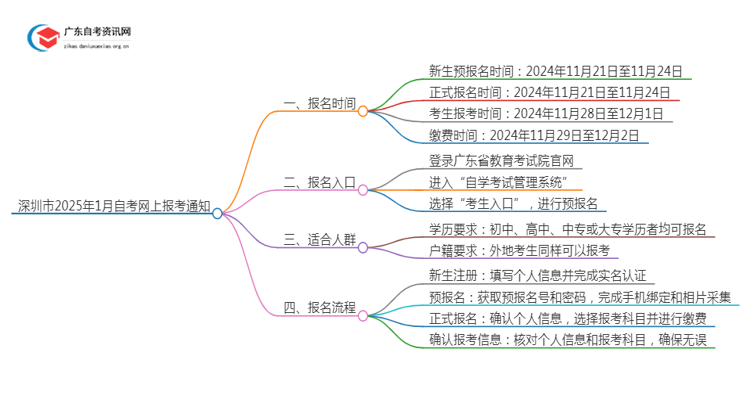 深圳市2025年1月自考网上报考通知思维导图