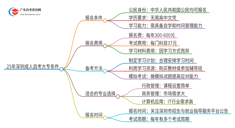 25年深圳成人自考大专要具备什么条件呢思维导图