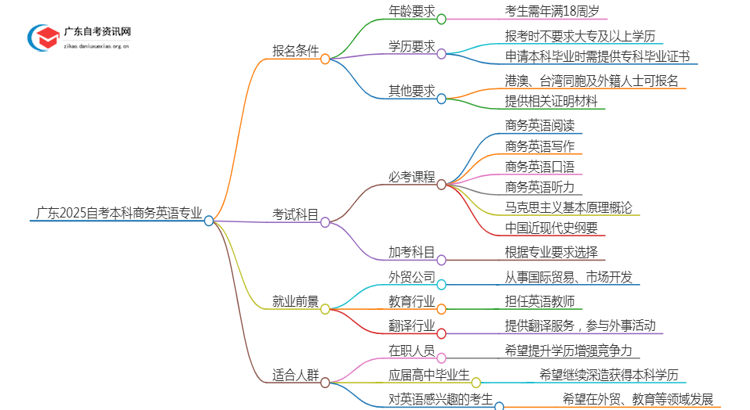 广东2025自考本科商务英语专业的条件是什么？思维导图