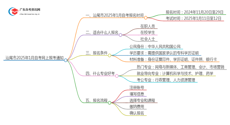 汕尾市2025年1月自考网上报考通知思维导图