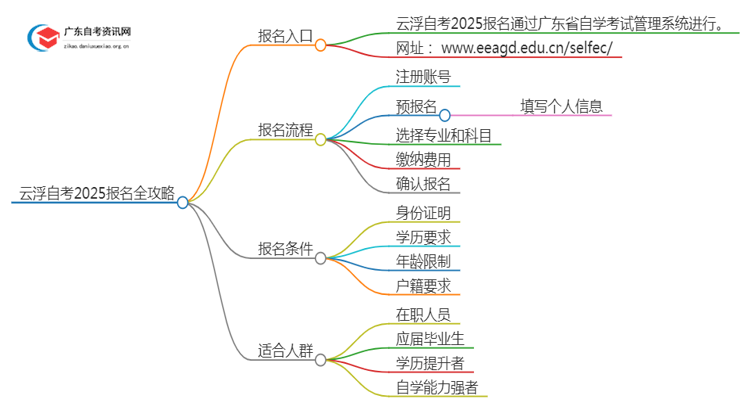 [云浮]自考报名最全攻略2025+指南思维导图