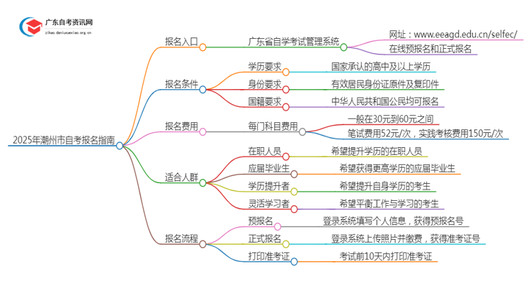 2025年1月[潮州市]自考报名入口及流程（内附报名须知）思维导图