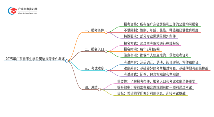 2025年广东自考生学位英语报考条件概述思维导图