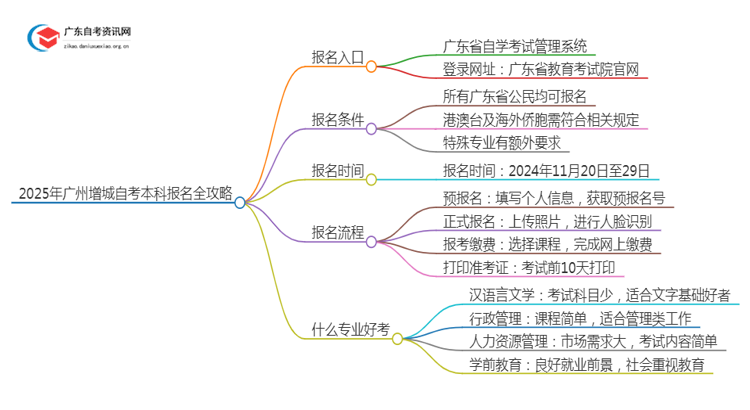 2025年【广州增城】自考本科报名入口、流程思维导图