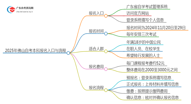 2025年【佛山】自考本科报名入口、流程思维导图