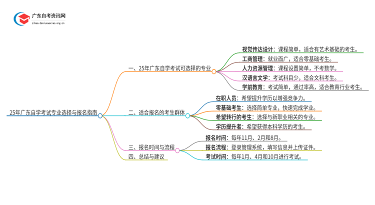 25年广东自学考试有哪些专业可选择学校思维导图