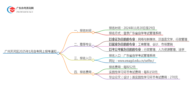 广州天河区2025年1月自考网上报考通知思维导图