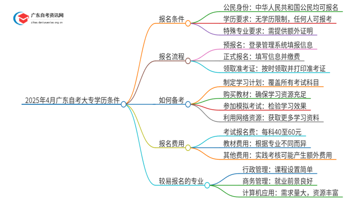 2025年4月广东自考大专学历需要什么条件才能考思维导图