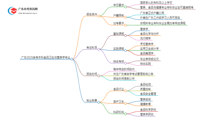 广东2025自考本科食品卫生与营养学专业的条件是什么？思维导图