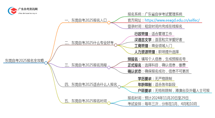 [东莞]自考报名最全攻略2025+指南思维导图