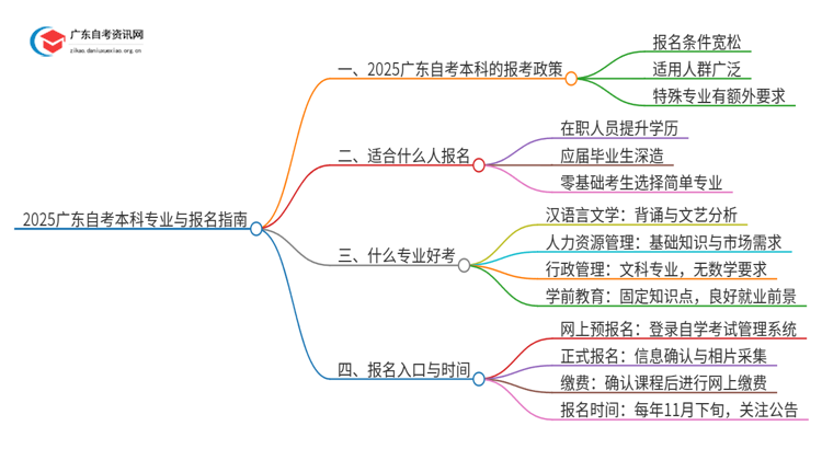 2025广东自考本科可以任意报考学校专业吗思维导图