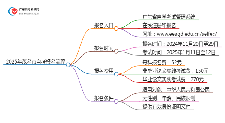 2025年1月[茂名市]自考报名入口及流程（内附报名须知）思维导图