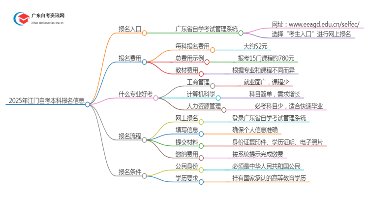 2025年【江门】自考本科报名入口、流程思维导图