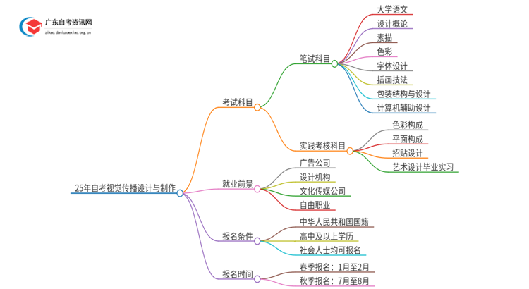 25年自考视觉传播设计与制作考什么？要怎么复习？思维导图