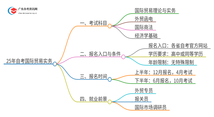 25年自考国际贸易实务考什么？要怎么复习？思维导图