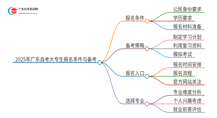 2025年4月广东自考大专生需要什么条件才能考思维导图