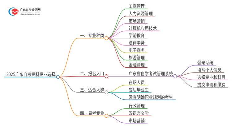 2025广东自考专科都有哪些专业可以选择思维导图