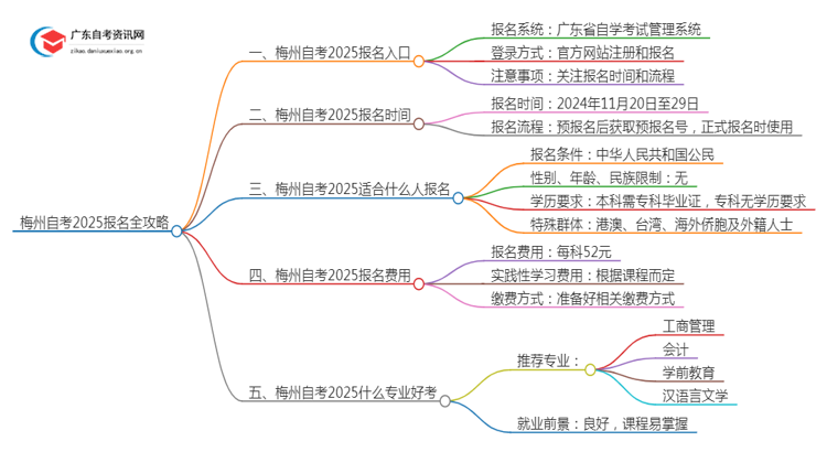 [梅州]自考报名最全攻略2025+指南思维导图