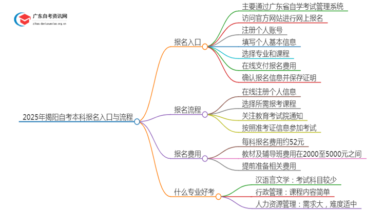 2025年【揭阳】自考本科报名入口、流程思维导图