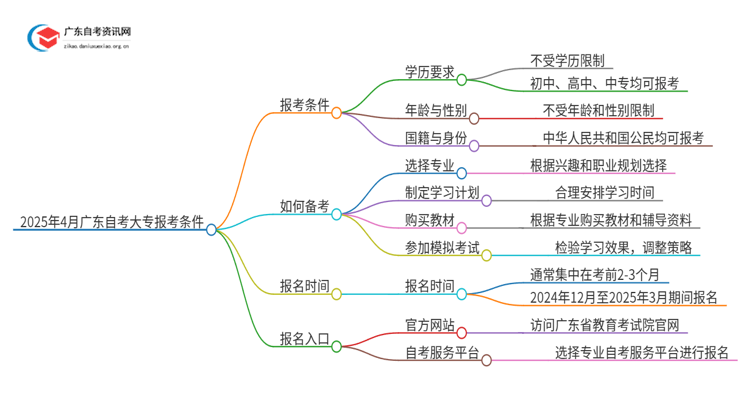 2025年4月广东自考大专报考条件学历要求是什么思维导图