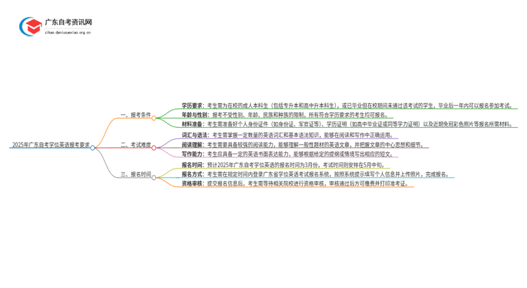 2025年广东自考学位英语报考要求思维导图